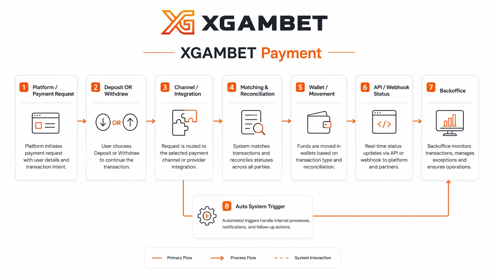 Payment Gateway Workflow เชื่อม Platform Wallet Backoffice และ Auto System