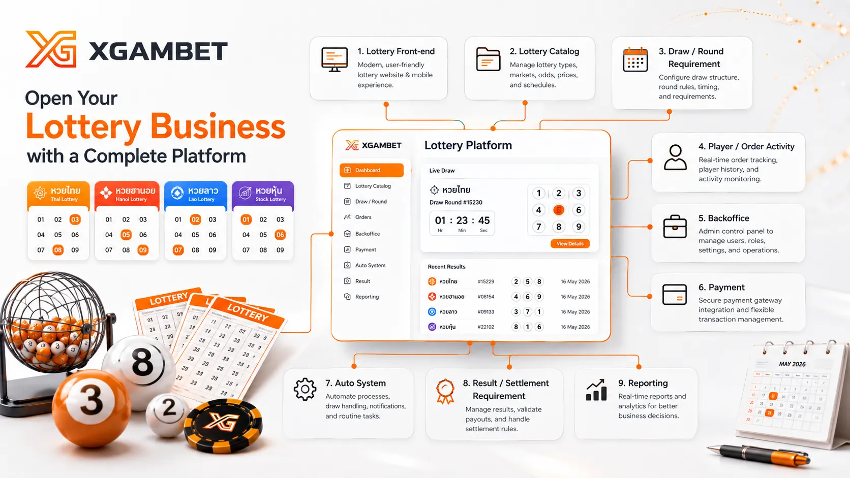 Lottery Business Architecture ของ XGAMBET จาก Lottery Platform ผ่าน Lottery Management Backoffice Payment Auto System และ Reporting