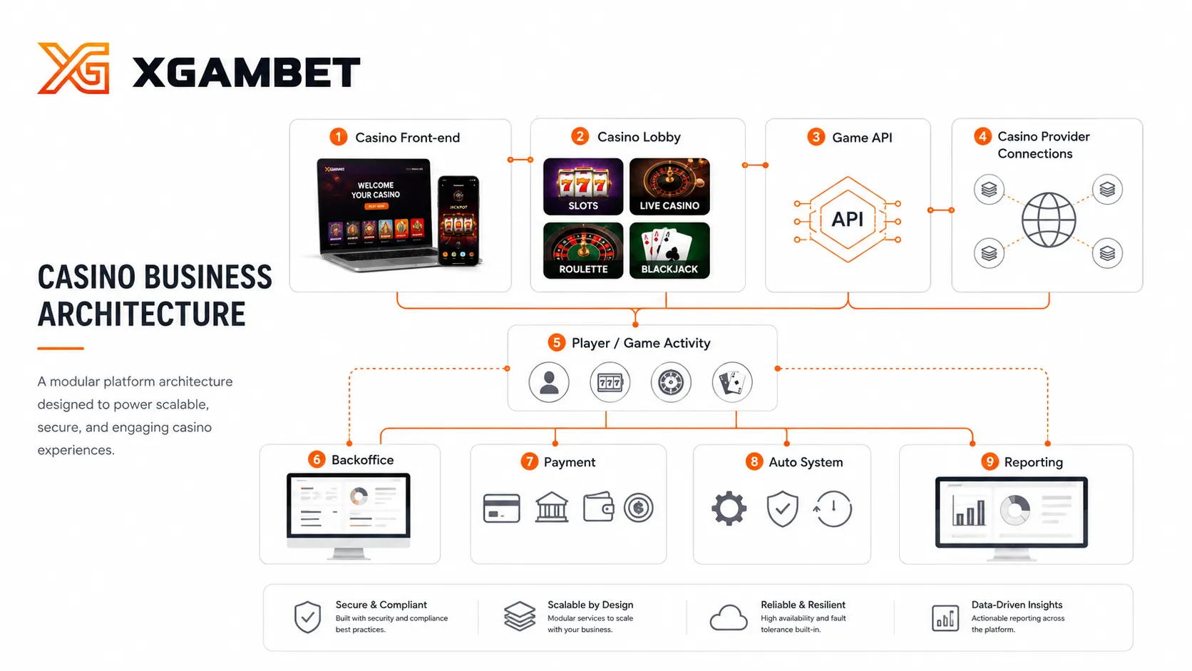 Casino Business Architecture ของ XGAMBET จาก Casino Lobby ผ่าน Game Provider Game API Backoffice Payment และ Auto System