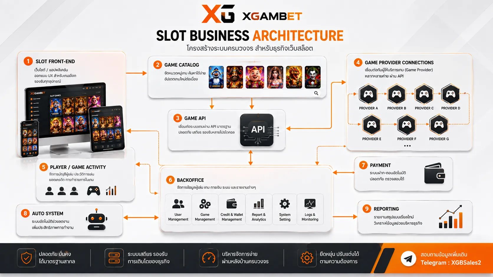 Slot Business Architecture ของ XGAMBET จาก Slot Platform ผ่าน Game Provider Game API Backoffice Payment และ Auto System