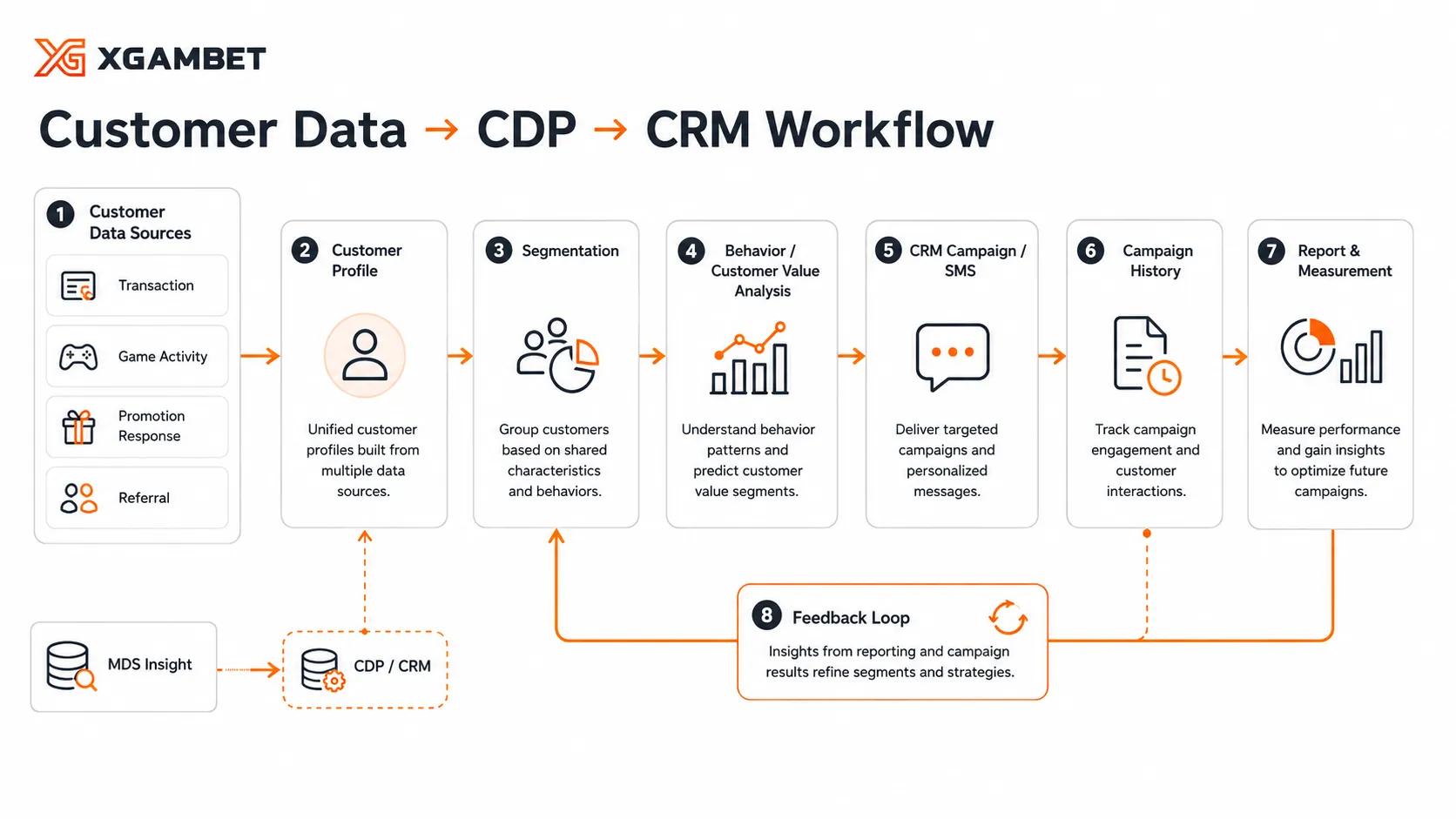 Customer Data Flow ของ XGAMBET จาก Profile Segmentation Analysis ไปยัง CRM Campaign และ Measurement