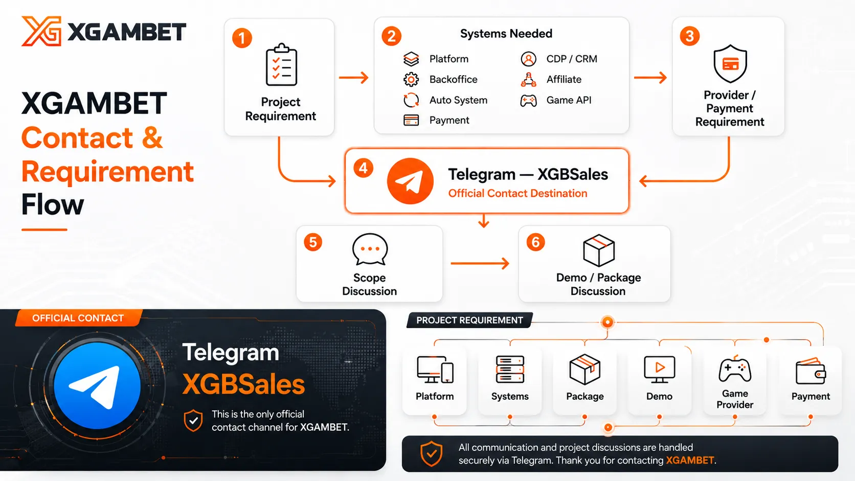 ขั้นตอนติดต่อ XGAMBET ผ่าน Telegram ตั้งแต่เตรียม Requirement พูดคุย Scope และดู Demo