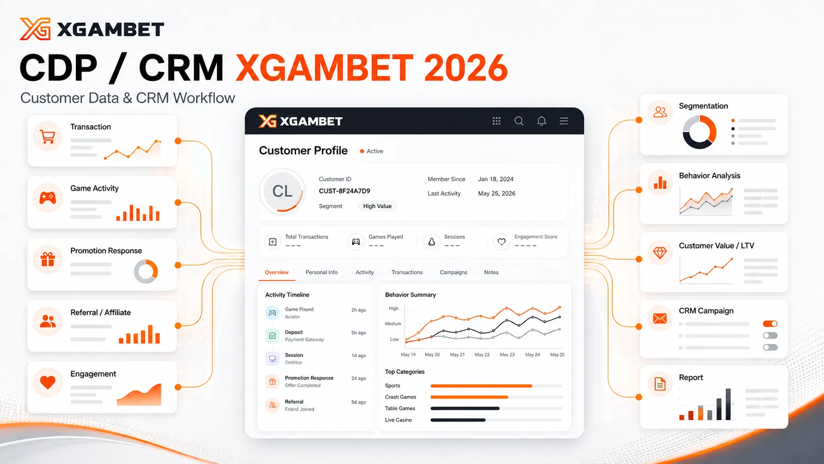 CDP CRM เว็บพนัน XGAMBET สำหรับ Customer Data Profile Segmentation และ CRM Workflow