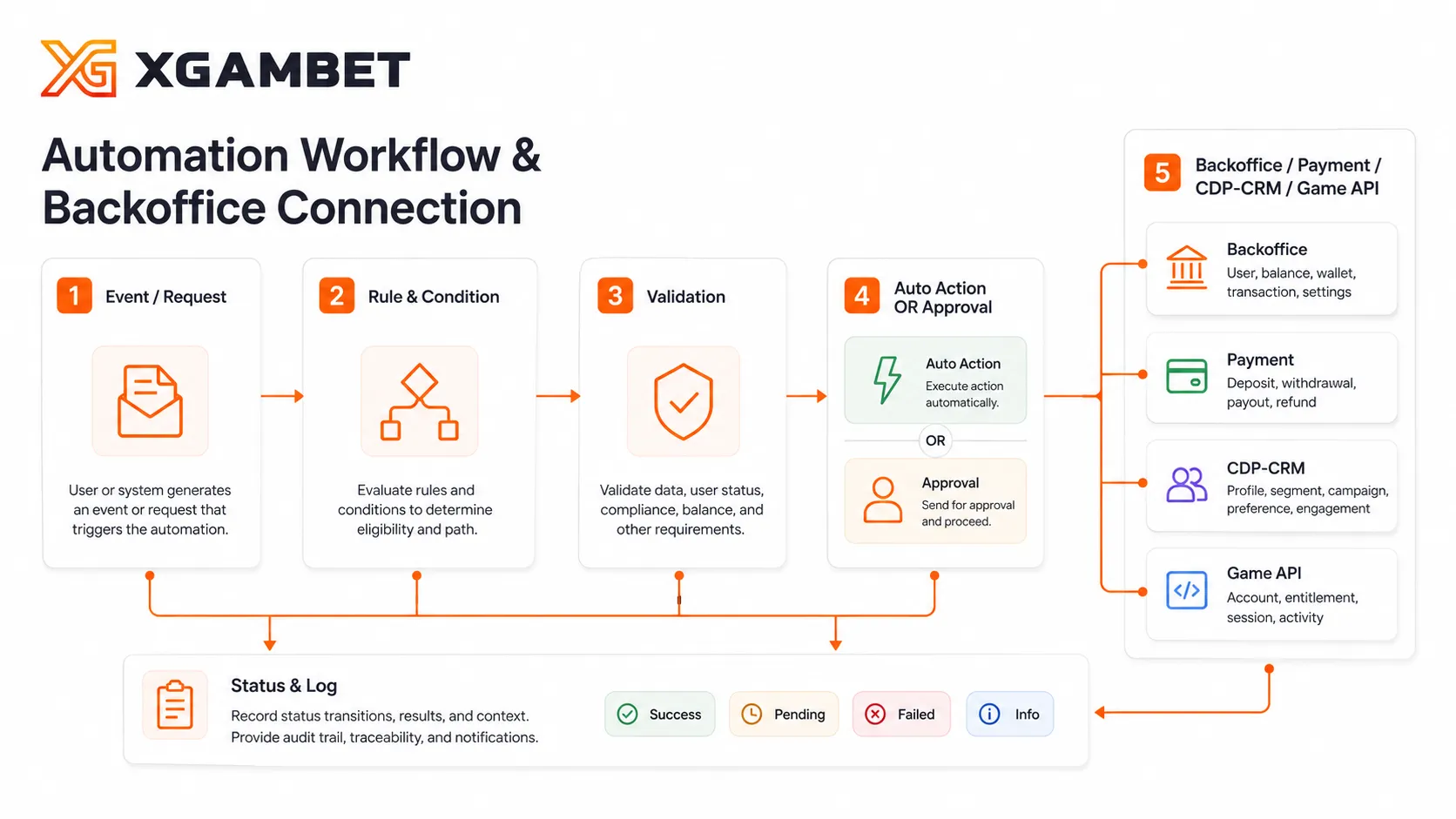 Automation Workflow เชื่อม Auto System กับ Backoffice และระบบอื่น