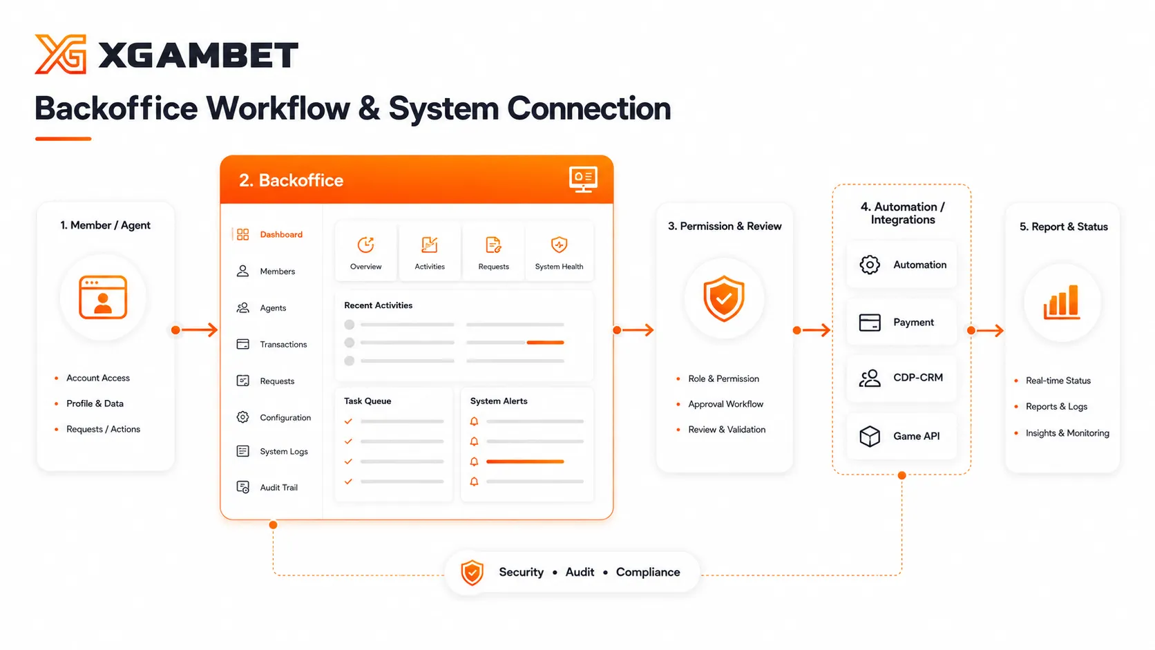 ภาพตัวอย่าง Workflow ระบบ Backoffice XGAMBET
