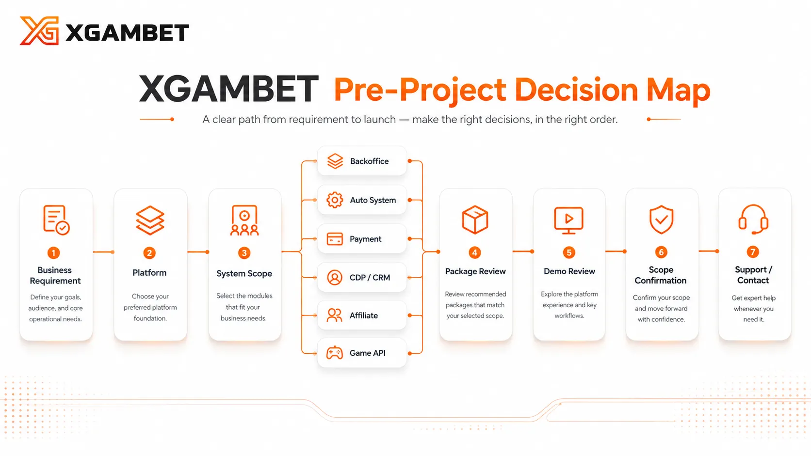 โครงสร้าง Game API เชื่อม XGAMBET Platform กับ Game Provider และ Backoffice