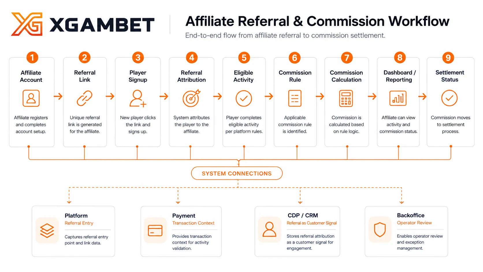 Affiliate Workflow ของ XGAMBET จาก Referral Link Tracking Attribution Commission ไปยัง Dashboard Reporting และ Settlement